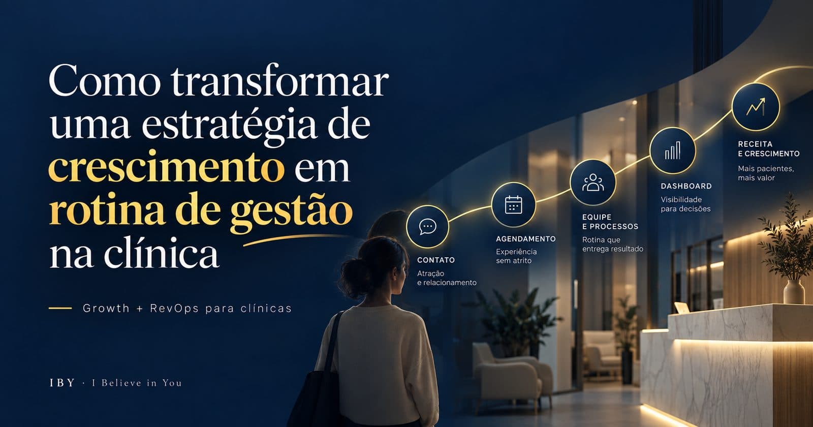 Ilustração da jornada do paciente em uma clínica, da recepção até um painel de resultados, com as etapas contato, agendamento, equipe e processos, dashboard e receita e crescimento