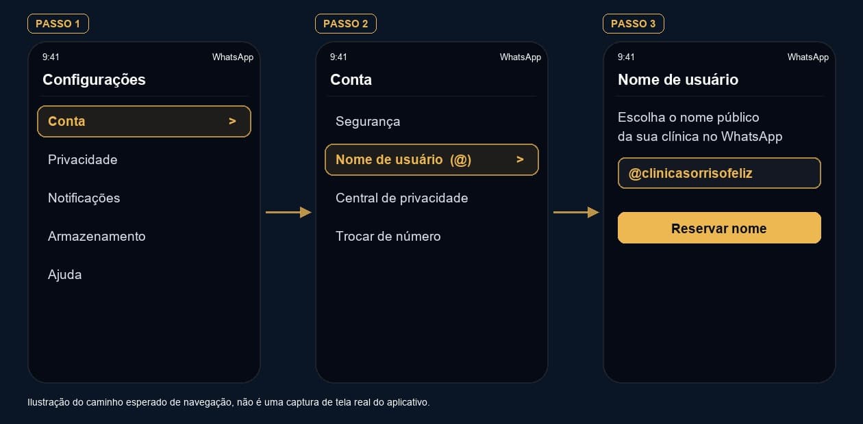Ilustração do caminho de navegação no WhatsApp: Configurações, depois Conta, depois Nome de usuário
